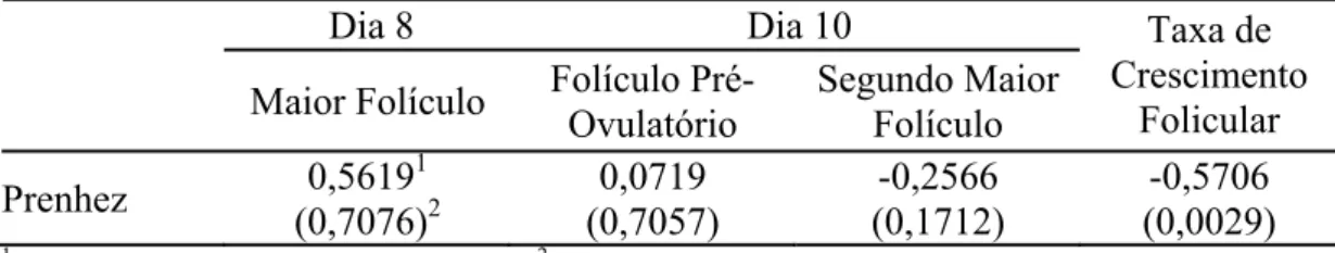 Tabela 4 – Correlação de Spearman entre prenhez e diâmetro do maior e do segundo  maior folículo e taxa de crescimento folicular das vacas utilizadas na  avaliação da dinâmica folicular 