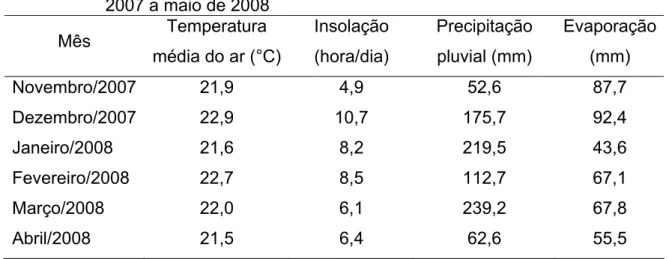 Tabela 1 – Médias mensais da temperatura média diária, insolação, precipitação  pluvial total mensal e evaporação total mensal durante novembro de  2007 a maio de 2008  Mês  Temperatura  média do ar (°C) Insolação (hora/dia)  Precipitação pluvial (mm)  Eva