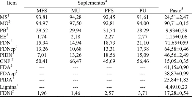 Tabela 2 - Teores médios de matéria seca (MS), matéria orgânica (MO), proteína bruta  (PB), extrato etéreo (EE), fibra em detergente neutro (FDN), FDN corrigida  para cinzas e proteína (FDNcp), proteína insolúvel em detergente neutro  (PIDN), carboidratos 