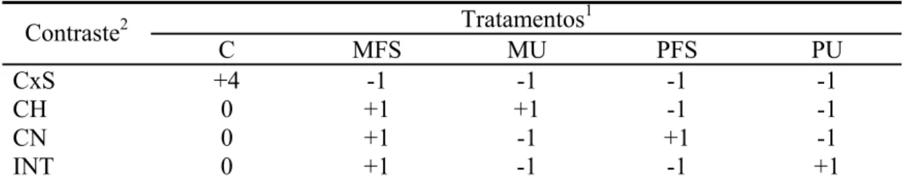 Tabela 3 - Distribuição dos coeficientes empregados nos contrastes  Tratamentos 1 Contraste 2 C MFS  MU PFS PU  CxS  +4 -1 -1 -1 -1  CH 0  +1  +1  -1  -1  CN  0  +1 -1 +1 -1  INT 0  +1  -1  -1  +1  1