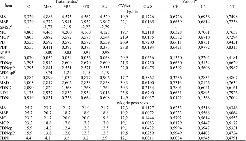 Tabela 4 - Médias, coeficientes de variação (CV) e níveis descritos de probabilidades para contrastes (Valor-P) para os consumos de matéria  seca (MS), MS de pasto (MSP), matéria orgânica (MO), MO de pasto (MOP), proteína bruta (PB), PB de pasto (PBP), ext