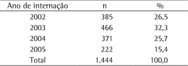 Tabela 2 - Distribuição dos pacientes internados por crise  asmática de acordo com o ano de internação.