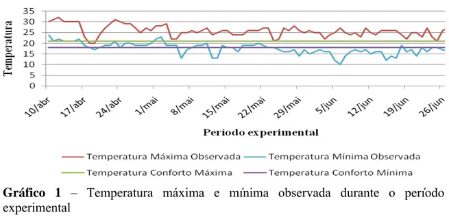 Gráfico 1 – Temperatura máxima e mínima observada durante o período  experimental 