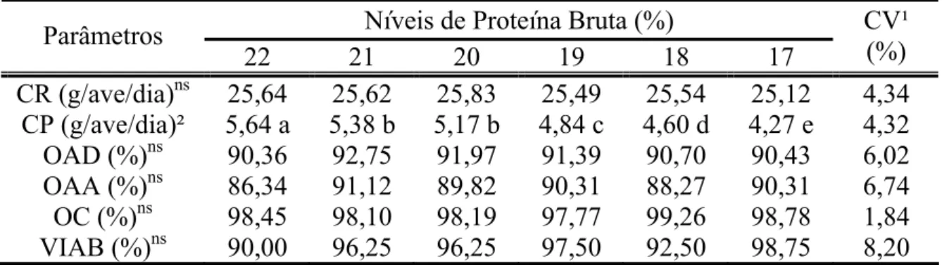 Tabela 2 - Consumo de ração (CR), consumo de proteína (CP), produção de ovos  por ave por dia (OAD), produção de ovos por ave alojada (OAA),  produção de ovos comercializáveis (OC) e viabilidade (VIAB) de  codornas japonesas em função da redução de proteín