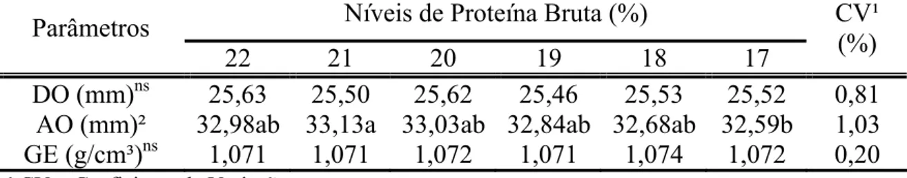 Tabela 5 - Diâmetro (DO), altura (AO) e gravidade específica (GE) do ovo de  codornas japonesas em função da redução de proteína bruta na dieta 
