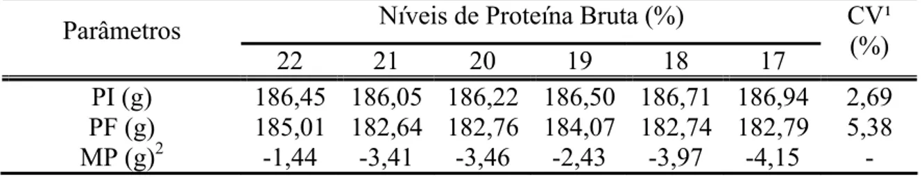 Tabela 6 - Peso inicial (PI), peso final (PF) e mudança de peso (MP) e viabilidade  das codornas japonesas em função da redução de proteína bruta na dieta 