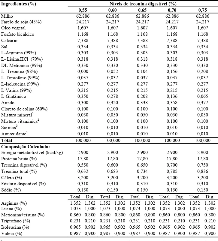 Tabela 1 – Composições percentuais calculadas e valores nutricionais das dietas experimentais, na  matéria natural 