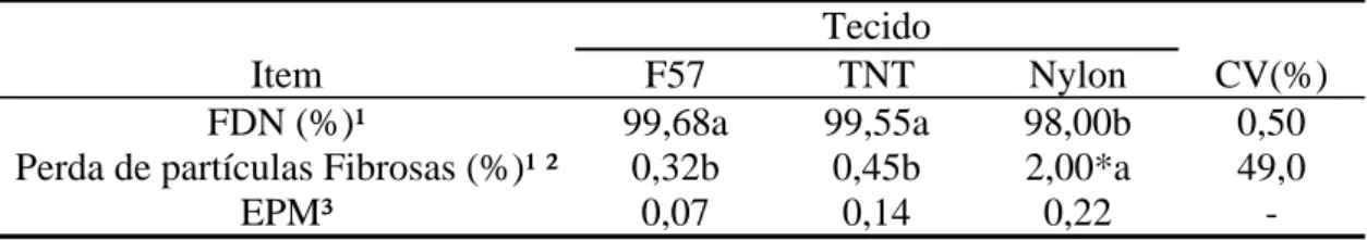 Tabela 1 - Médias e coeficientes de variação (CV) para os teores de fibra em detergente  neutro (FDN % da matéria seca) e perda de partículas fibrosas (% da matéria  seca) obtidos com sacos confeccionados por diferentes tecidos utilizando-se  padrão de cel