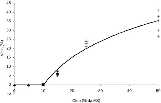 Figura 1 – Estimativa do vício de recuperação do teor de fibra em detergente neutro em  função do nível de óleo de soja na amostra utilizando-se o tecido F57 ( Ŷ = 0, ∀  X &lt; 10,2526;  Ŷ = -52,004 + 22,343ln(X), ∀ X ≥ 10,2526; R² = 0,9360)