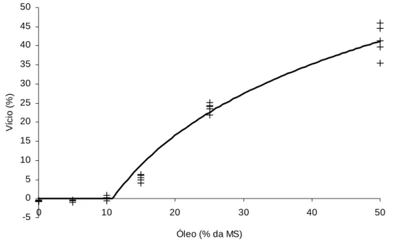Figura 2 – Estimativa do vício de recuperação do teor de fibra em detergente neutro em  função do nível de óleo de soja na amostra utilizando-se o tecido TNT ( Ŷ = 0, 