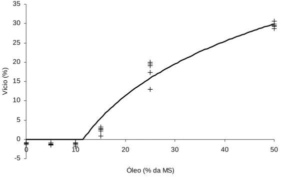 Figura 3 – Estimativa do vício de recuperação do teor de fibra em detergente neutro em  função do nível de óleo de soja na amostra utilizando-se o tecido nylon ( Ŷ = 0, 
