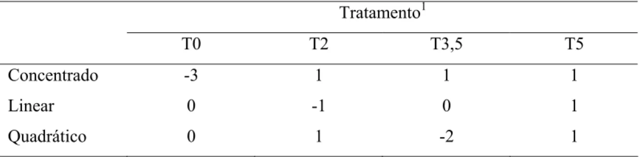 Tabela 2 - Modelo para análise de contrastes ortogonais completos (Steel &amp; Torrie,  1960)