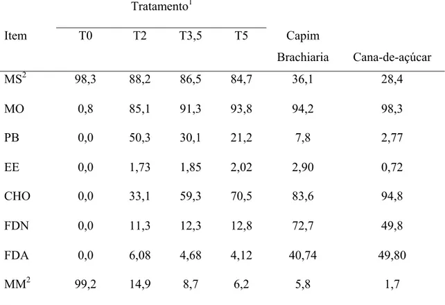 Tabela 3 – Teores médios de matéria seca (MS), matéria orgânica (MO), proteína bruta  (PB), extrato etéreo (EE), carboidratos (CHO), fibra em detergente neutro  (FDN), fibra em detergente ácido (FDA) e matéria mineral (MM) dos  concentrados, da pastagem e 