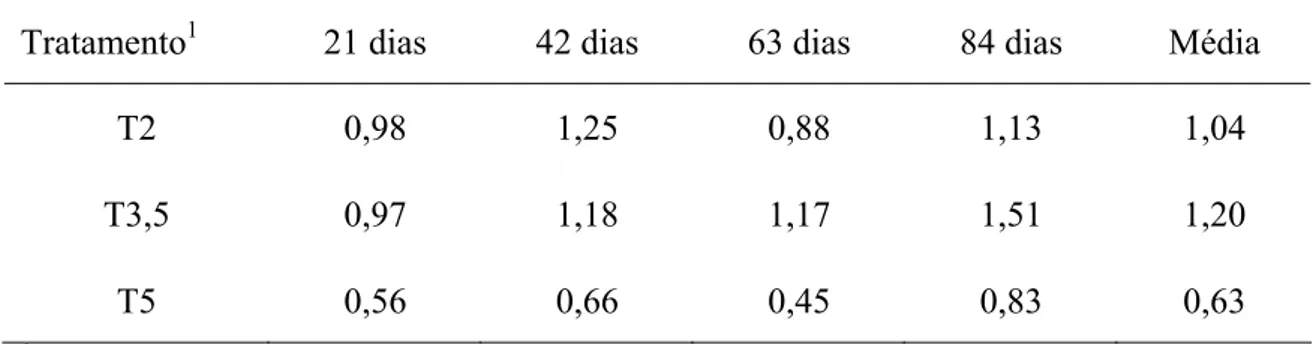 Tabela 9 - Resposta em kg de leite por kg de concentrado segundo os tratamentos e  períodos de coleta 