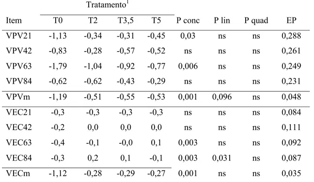 Tabela 10 – Variações de peso vivo aos 21 (VPV21), 42 (VPV42), 63 (VPV63) e 84  (VPV84) e variações de escore corporal aos 21 (VEC21), 42 (VEC42), 63  (VEC63) e 84 (VEC84) dias pós-parto 