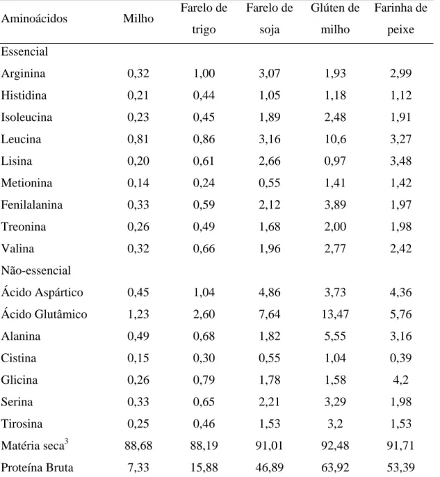 Tabela 1- Composição química dos alimentos 1    Aminoácidos   Milho  Farelo de 