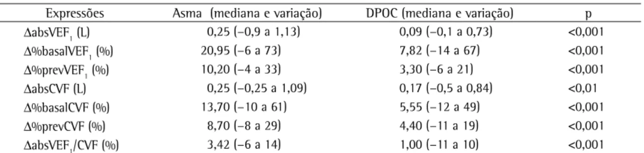 Tabela 2 - Variações funcionais após o uso de broncodilatador em portadores de asma ou doença pulmonar obstrutiva  crônica.