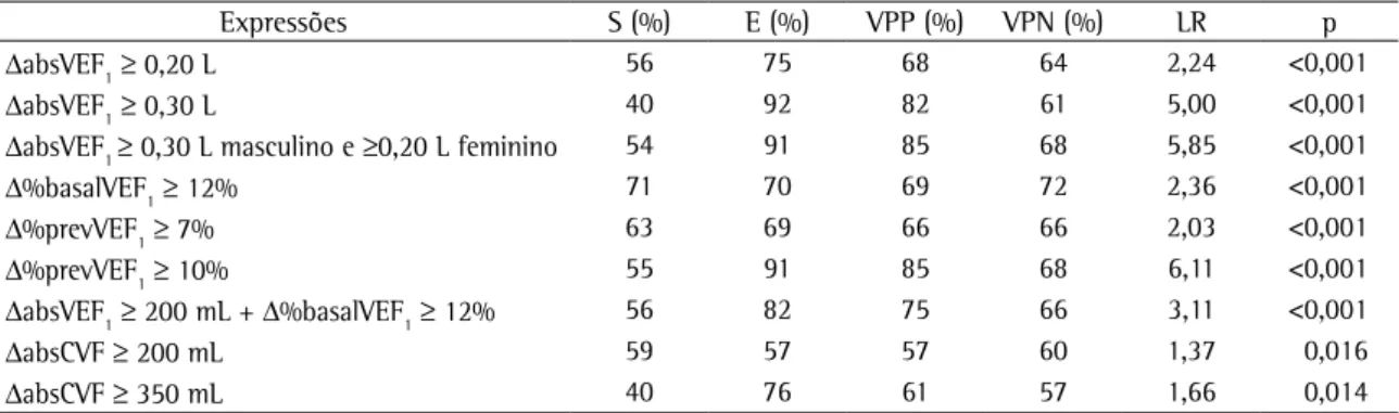 Tabela 4 - Capacidade diagnóstica para asma das diferentes expressões de resposta ao broncodilatador, expressa por  pontos de corte.