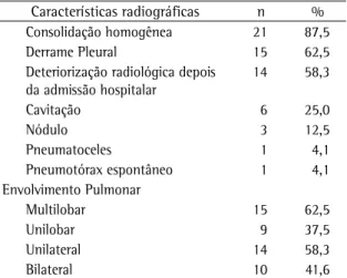 Tabela  3  -  Características  radiológicas  e  envolvimento  pulmonar nos 24 casos de pneumonia estafilocócica.
