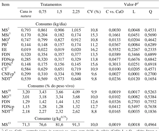 Tabela 5 -  Médias  de  quadrados  mínimos,  coeficiente de variação (CV) e níveis  descritivos de probabilidade para contrastes (Valor-P) dos consumos de  matéria seca (MS), matéria seca indigestível (MSi), matéria orgânica (MO),  proteína bruta (PB), ext