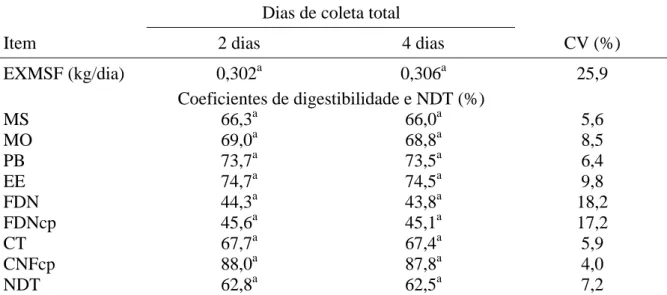 Tabela 8 -   Médias e coeficiente de variação (CV) para as excreções de matéria seca  fecal (EXMSF) e para os coeficientes de digestibilidade da matéria seca  (MS), matéria orgânica (MO), proteína bruta (PB), extrato etéreo (EE), fibra  em detergente neutr