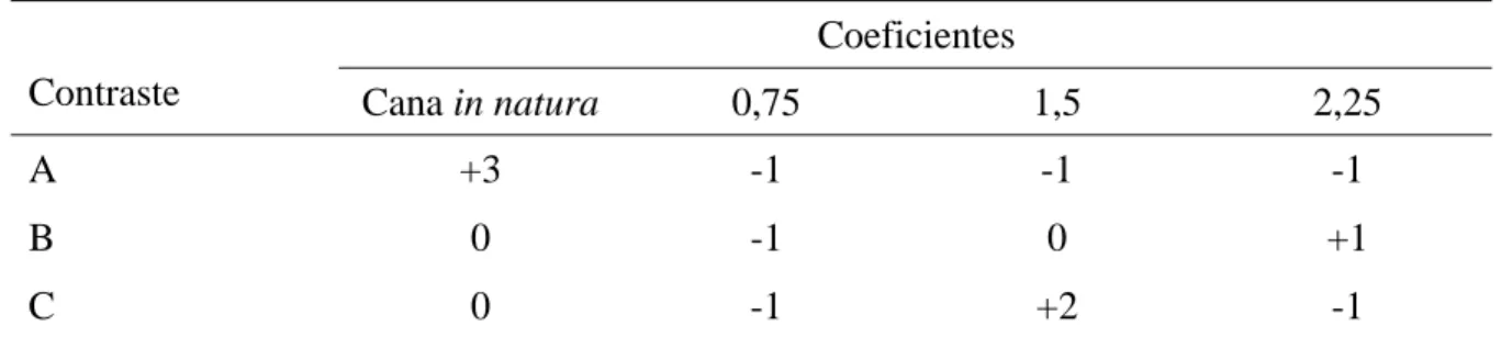 Tabela 3 -   Distribuição  dos  coeficientes  para os contrastes ortogonais empregados na  decomposição da soma de quadrados para tratamentos 