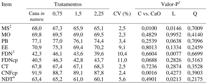 Tabela 6 -   Médias  de  quadrados  mínimos, coeficiente de variação (CV) e níveis  descritivos de probabilidade para contrastes (Valor-P) dos coeficientes de  digestibilidade da matéria seca (MS), matéria orgânica (MO), proteína bruta  (PB), extrato etére