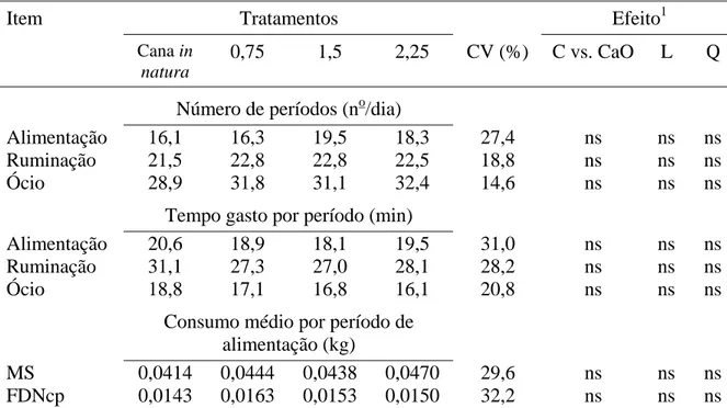 Tabela 6 -  Médias  de  quadrados  mínimos,  coeficiente de variação (CV, em %) e  indicativos de significância para os efeitos dos contrastes do número e tempo  médio despendido por período nas atividades de alimentação, ruminação e  ócio e consumo de MS 