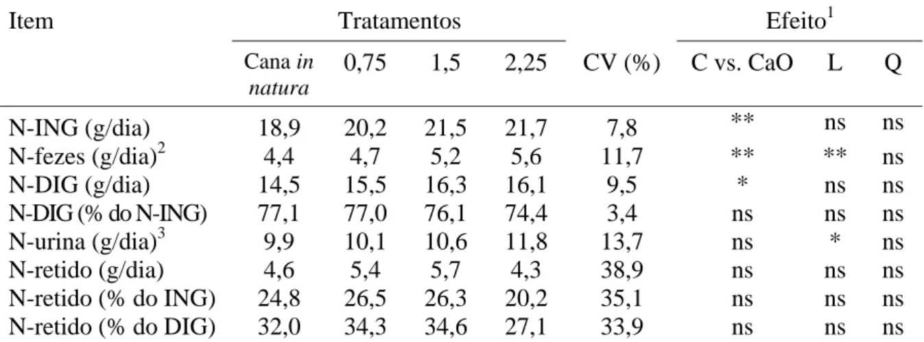 Tabela 7 -  Médias de quadrados mínimos, coeficiente de variação (CV, em %) e  indicativos de significância para os efeitos dos contrastes da ingestão de  nitrogênio (N-ING), excreção de nitrogênio nas fezes (N-fezes), nitrogênio  digerido (N-DIG), excreçã