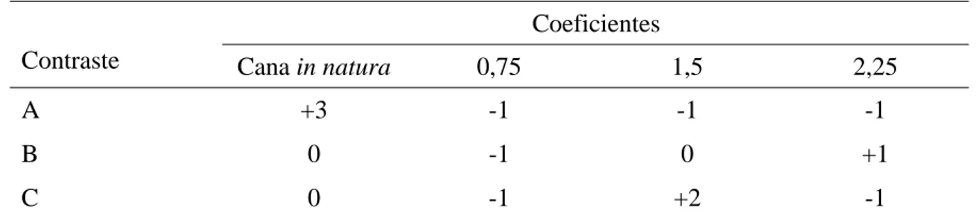 Tabela 4 -   Distribuição  dos  coeficientes  para os contrastes ortogonais empregados na  decomposição da soma de quadrados para tratamentos 