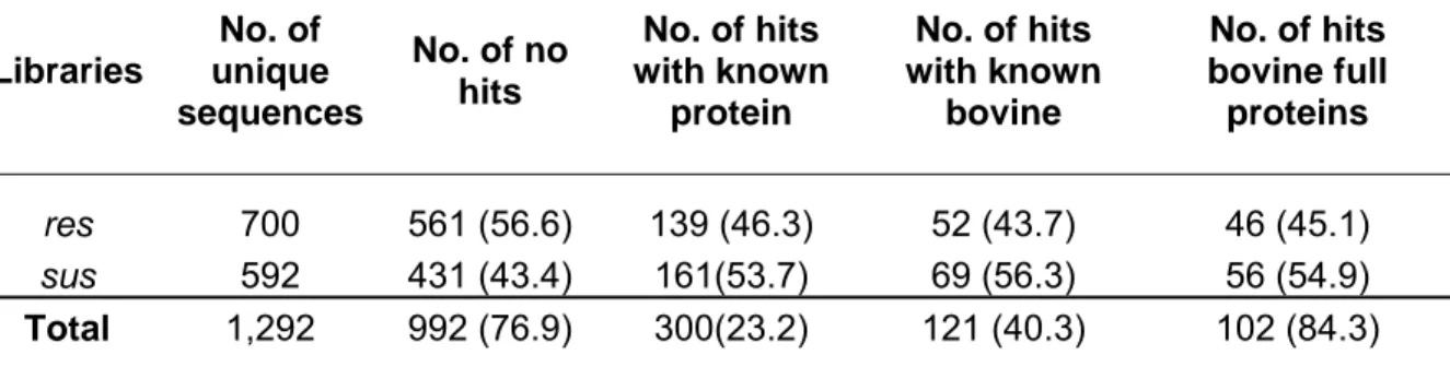 Table 6 : Statistic summary of BlastX vs Uniprot-Swissprot protein database &gt;80% (%) 