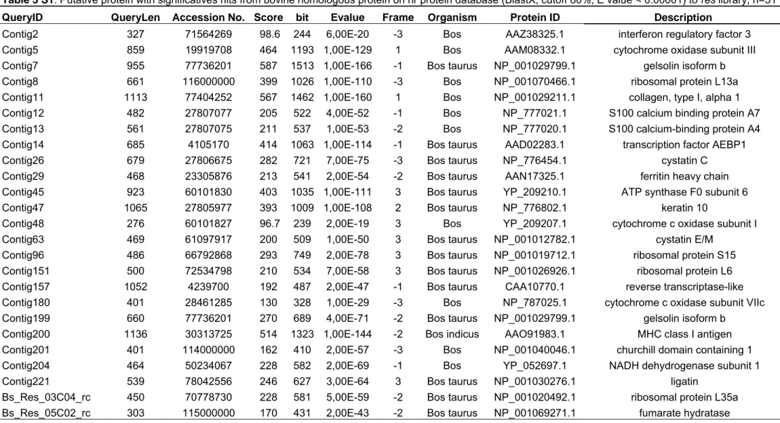 Table 3 S1 . Putative protein with significatives hits from bovine homologous protein on nr protein database (BlastX, cutoff 80%, E value &lt; 0.00001) to  res  library, n=51 