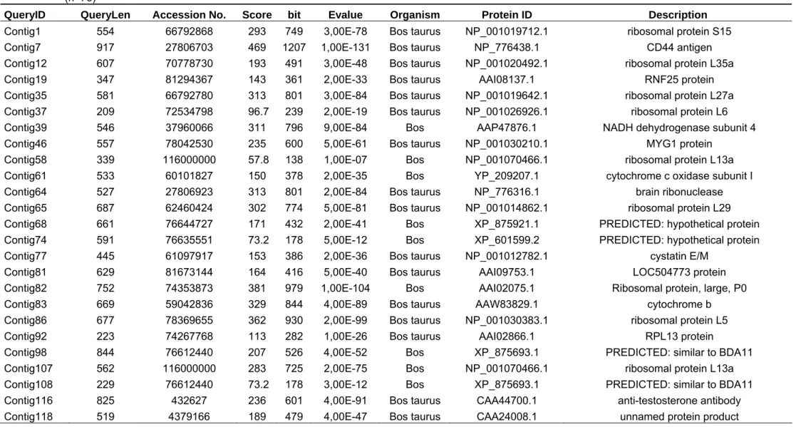Table 3 S2 . Putative protein with significatives hits from bovine homologous protein on nr protein database (BlastX, cutoff 80%, E value &lt; 0.00001) to res library  (n=78) 