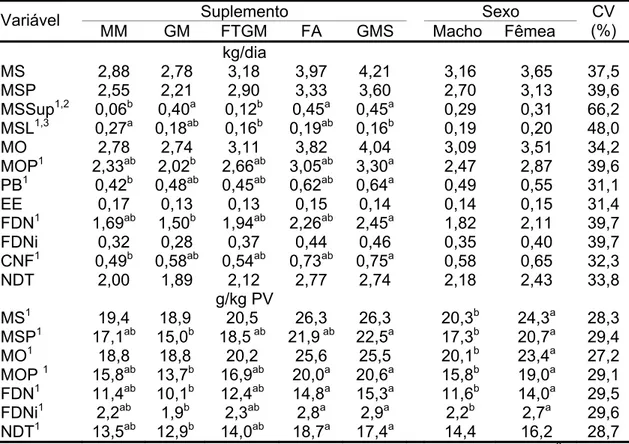 Tabela 4 - Médias ajustadas e coeficientes de variação (CV) para consumos,  de acordo com os suplementos e sexo dos bezerros 