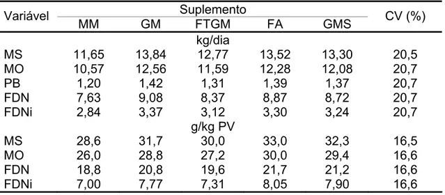 Tabela 5 - Médias ajustadas e coeficientes de variação (CV) para os consumos  de nutrientes, de acordo com os diferentes suplementos fornecido  aos bezerros  Suplemento  Variável  MM GM  FTGM FA GMS  CV (%)   kg/dia  MS 11,65  13,84  12,77 13,52 13,30  20,