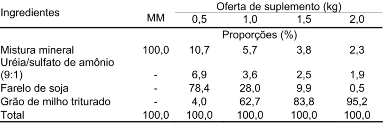 Tabela 1 – Composição percentual dos suplementos, com base na matéria  natural. 