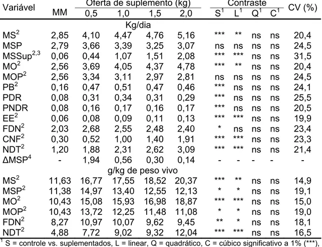 Tabela 5 - Médias ajustadas, probabilidade e coeficientes de variação (CV)  para os consumos de nutrientes de acordo com a oferta de  suplemento 