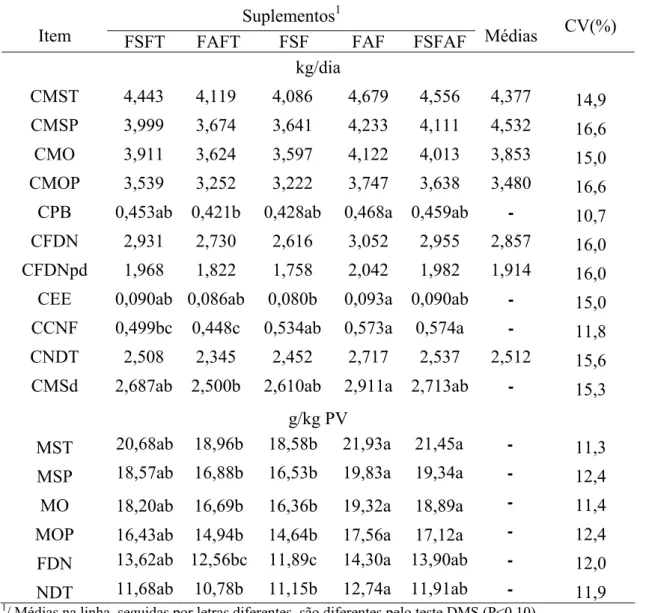 Tabela 5 - Médias e coeficientes de variação (CV) para os consumos de matéria seca  total (CMST), MS de pasto (CMSP), matéria orgânica (CMO), MO de pasto  (CMOP), proteína bruta (CPB), fibra em detergente neutro (CFDN), FDN  potencialmente digestível (CFDN