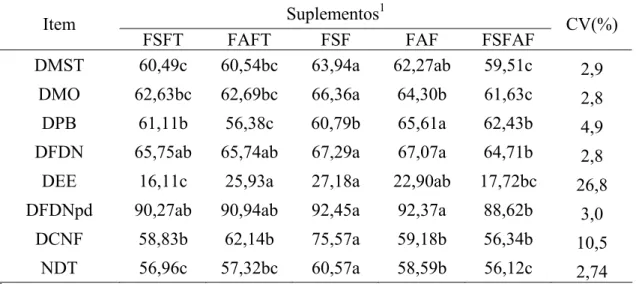 Tabela 6 - Médias e coeficientes de variação (CV) para a digestibilidade aparente total  da matéria seca total (DMST), matéria orgânica (DMO), proteína bruta  (DPB), extrato etéreo (DEE), fibra em detergente neutro (DFDN), FDN  potencialmente digestível (D