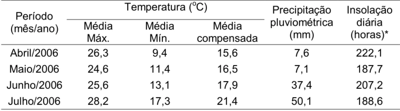 Tabela 1. Dados meteorológicos médios do período experimental  Temperatura ( o C)  Período  (mês/ano)  Média  Máx
