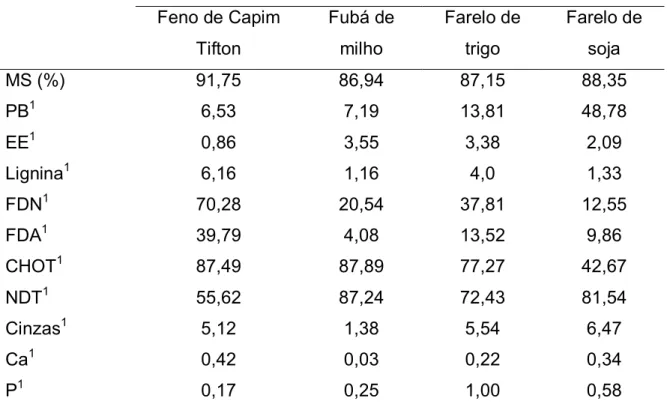 Tabela 4. Análise bromatológica dos ingredientes utilizados nas dietas  experimentais ( 1  % na MS)   Ingredientes  Feno de Capim  Tifton  Fubá de milho  Farelo de trigo  Farelo de soja  MS (%)  91,75  86,94  87,15  88,35  PB 1  6,53 7,19  13,81  48,78  EE