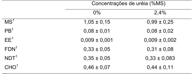 Tabela 5. Consumo médio individual de MS, PB, EE, FDN, CHO (kg/dia), em  função das concentrações de uréia na dieta 