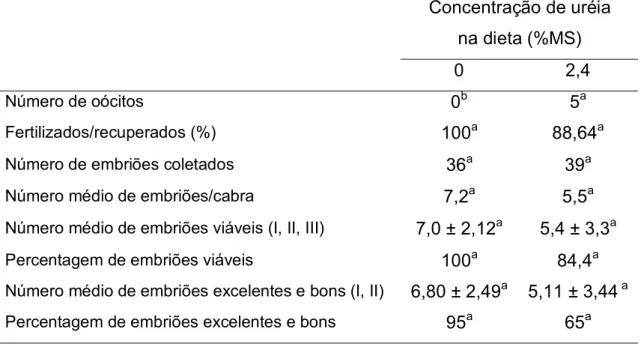 Tabela 7. Produção de embriões em função da concentração de uréia nas  dietas   Concentração  de  uréia  na dieta (%MS)   0  2,4  Número de oócitos  0 b  5 a  Fertilizados/recuperados (%)  100 a  88,64 a