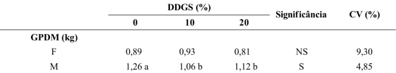 Tabela 3 – Ganho de peso diário médio (GPDM) de suínos machos castrados e fêmeas  alimentados com rações com DDGS