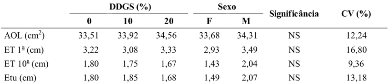 Tabela 5 – Área de olho de lombo (AOL), espessura de toucinho na primeira (ET 1 a ), décima (ET 10 a ) e última (ETu) costela de suínos machos castrados e fêmeas  alimentados com rações com DDGS