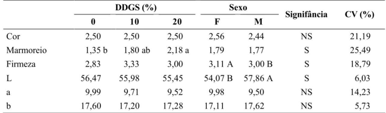 Tabela 7 – Características qualitativas do lombo da carcaça de suínos machos castrados  e fêmeas alimentados com rações com DDGS