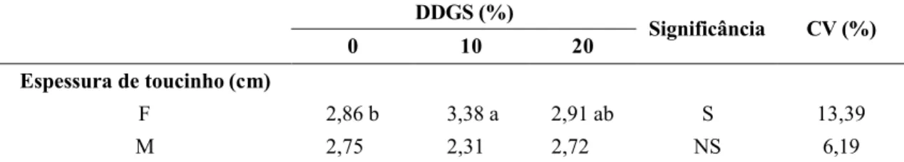 Tabela 8 – Espessura de toucinho da barriga (ET b ) na região ventral de suínos machos  castrados e fêmeas alimentados com rações com DDGS