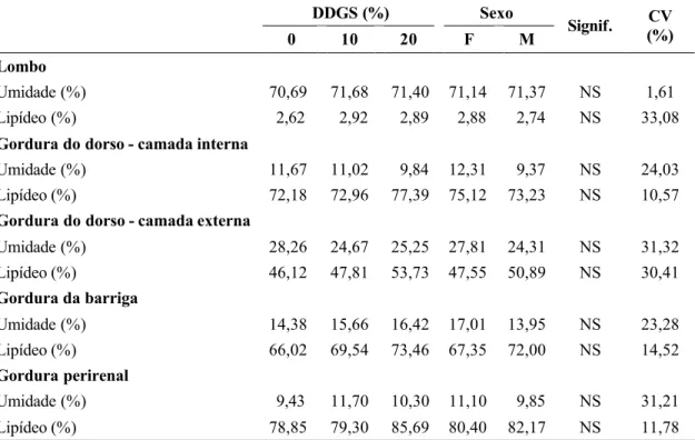 Tabela 10 – Teor de lipídeo e de umidade na carcaça de suínos machos castrados e fêmeas alimentados com rações com DDGS