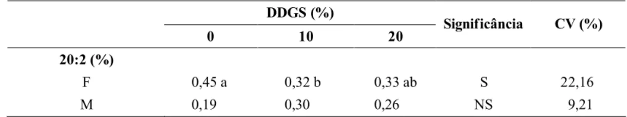 Tabela 12 – Teor de ácido eicosadienoico da gordura da barriga de machos castrados e  fêmeas alimentados com rações com DDGS