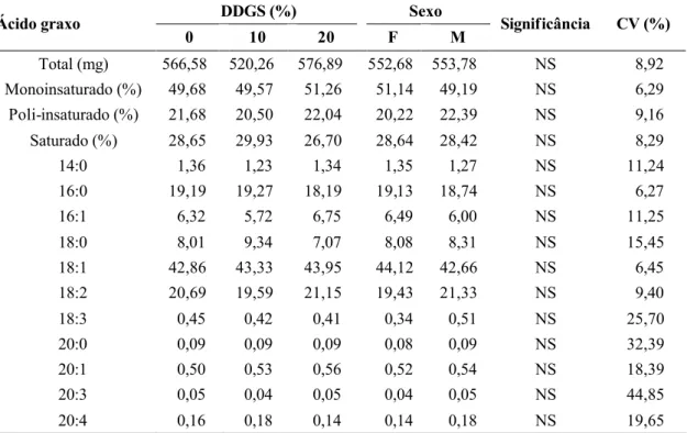Tabela 13 – Perfil de ácidos graxos na gordura da barriga de suínos machos castrados e  fêmeas alimentados com rações com DDGS